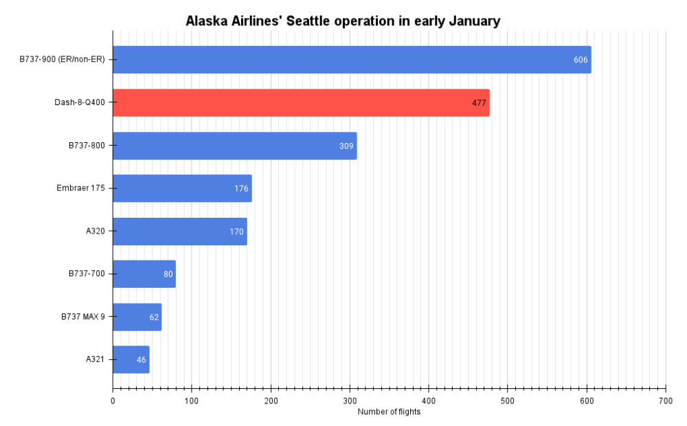 Alaska Airlines' Seattle operation in early January