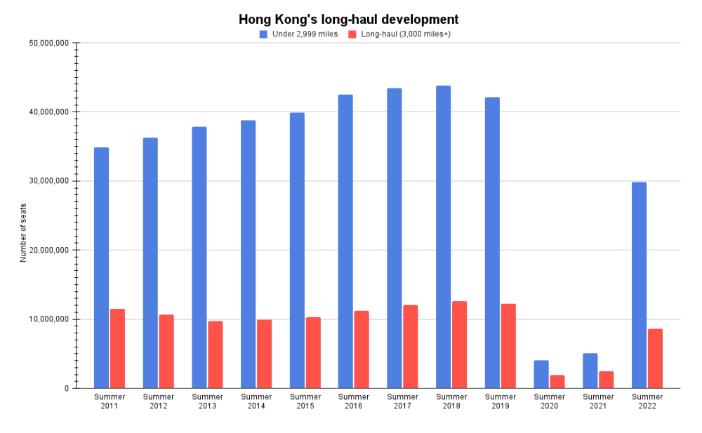 Hong Kong's long-haul development