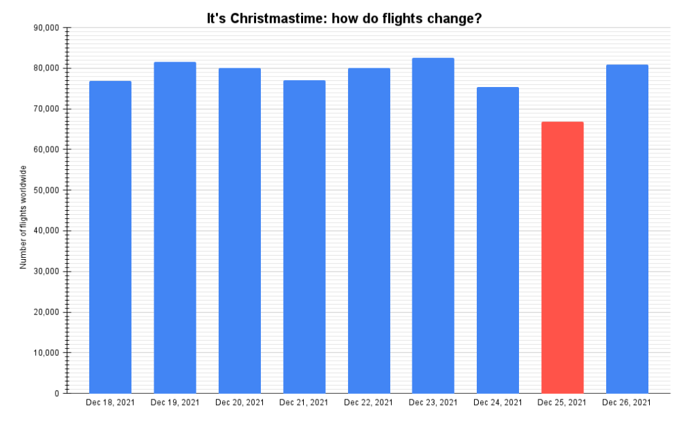 It's Christmastime - how do flights change