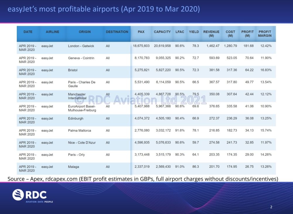 RDC easyJet's most profitable airports