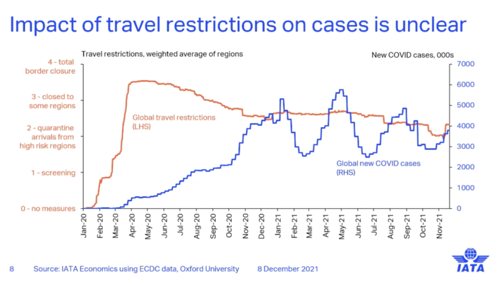 IATA travel restrictions dont work