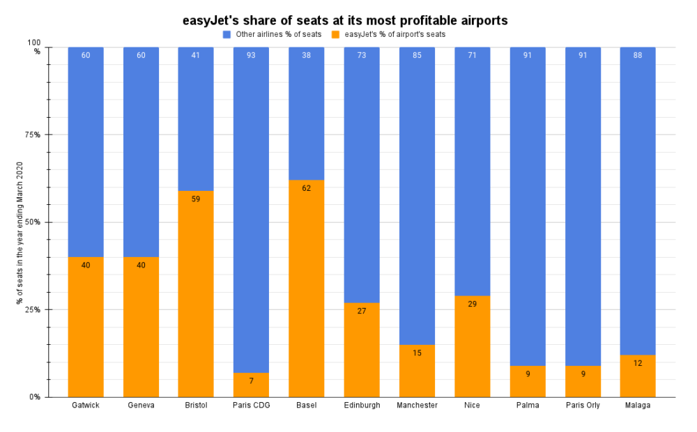 easyJet's share of seats at its most profitable airports