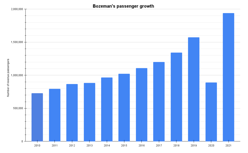 Bozeman's passenger growth