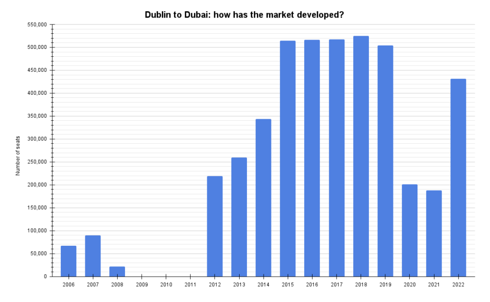 Dublin to Dubai_ how has the market developed
