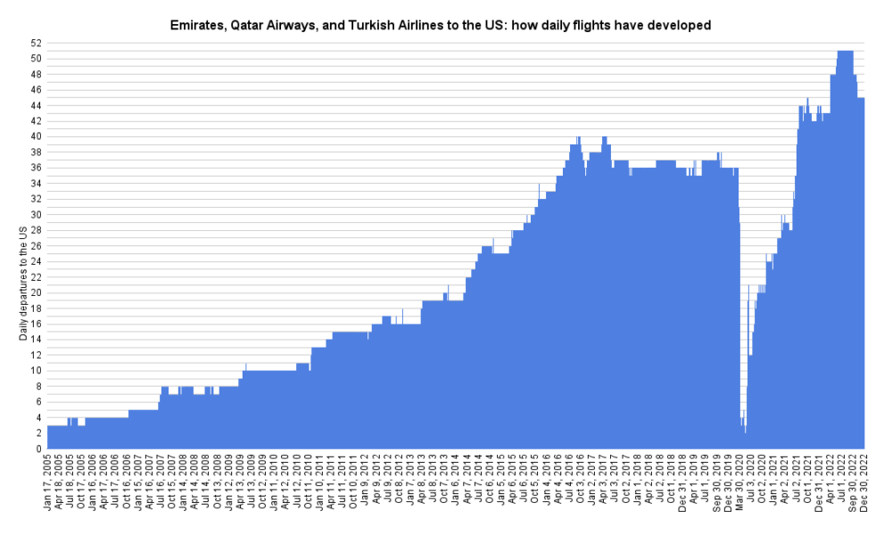 Emirates, Qatar Airways, and Turkish Airlines to the US_ how daily flights have developed