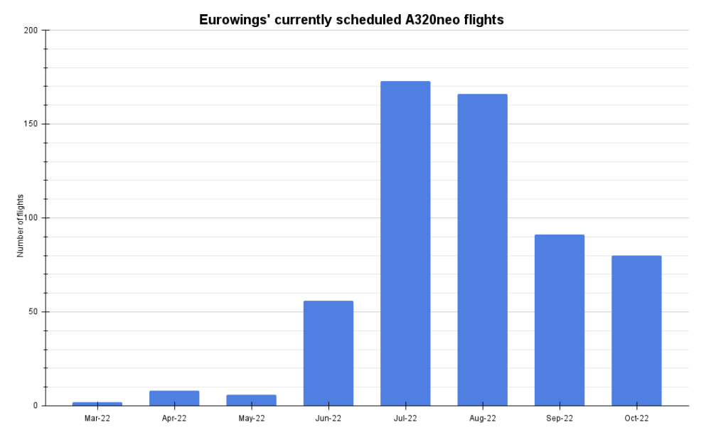 Eurowings Reveals Where its Airbus A320neos Will Fly