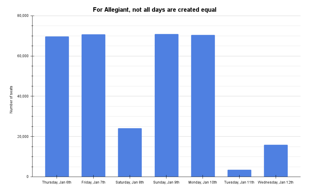 Second-Hand Planes Are Out: Inside Allegiant’s Fleet Development