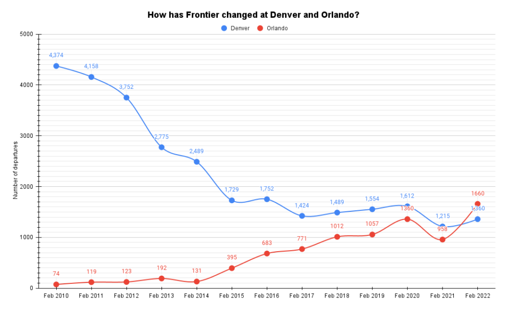 How has Frontier changed at Denver and Orlando_