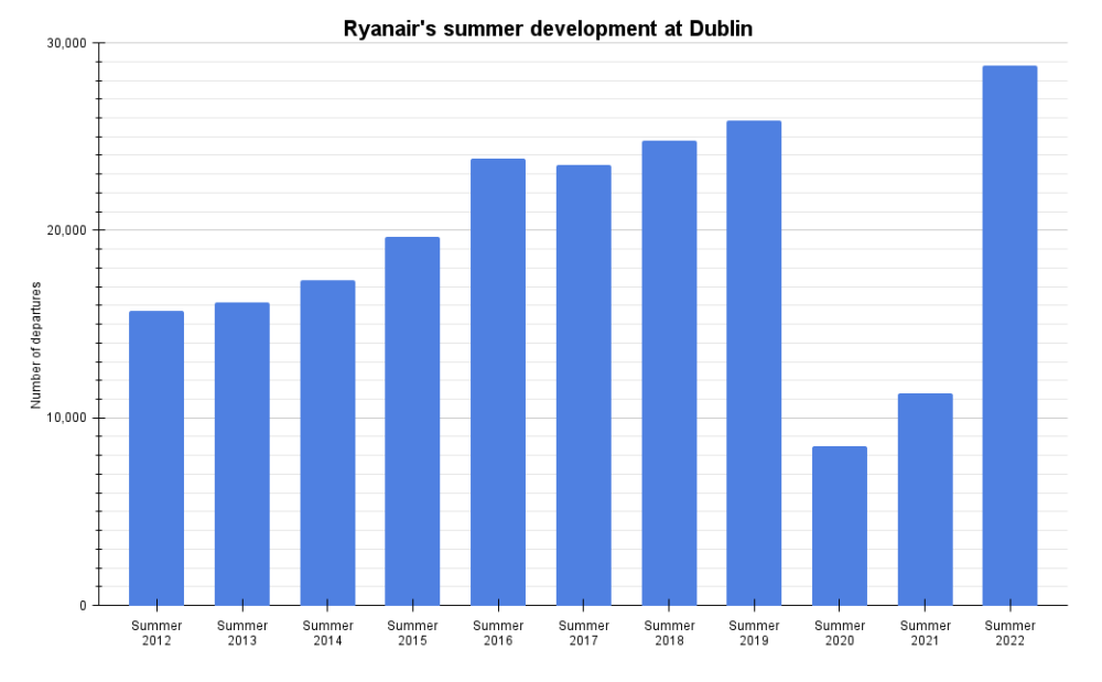 Ryanair's summer development at Dublin (2)