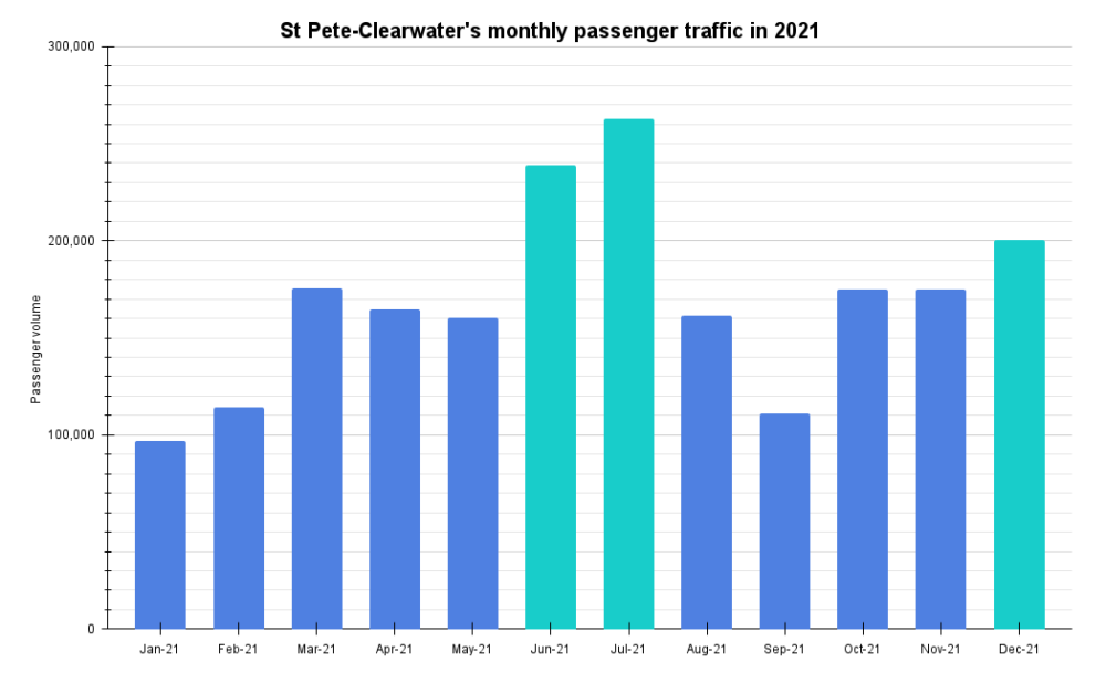 St Pete-Clearwater's monthly passenger traffic in 2021