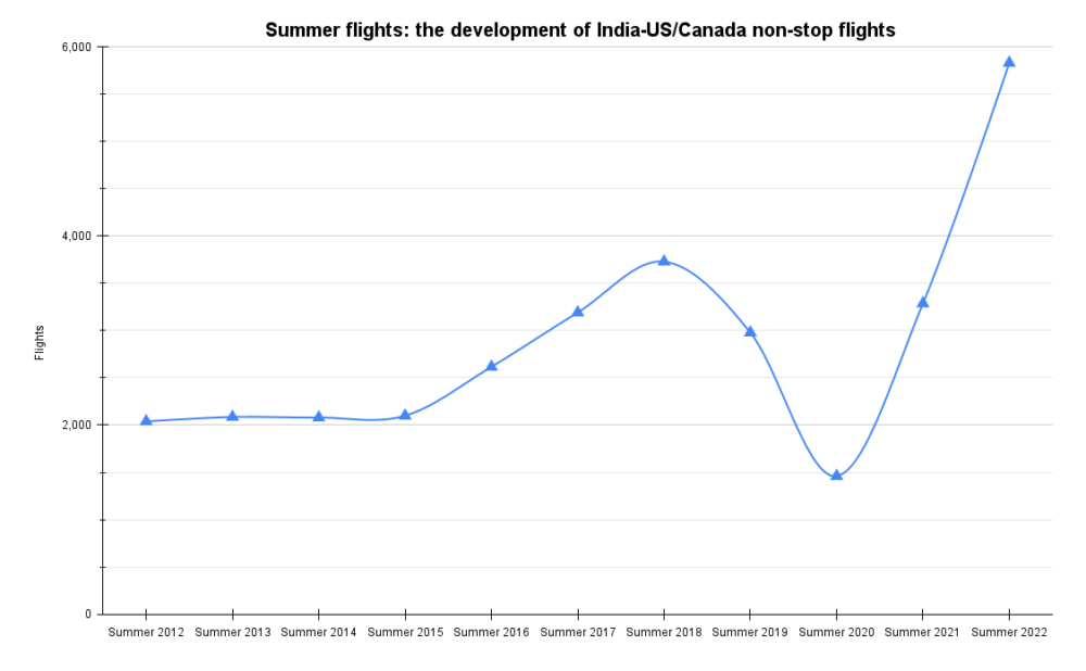 Summer flights_ the development of India-US_Canada non-stop flights