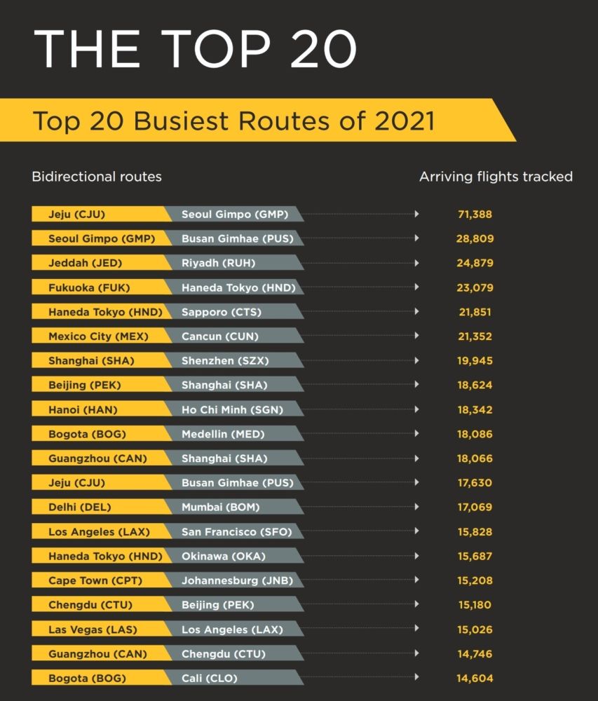 Revealed: The World’s Busiest Routes In 2021