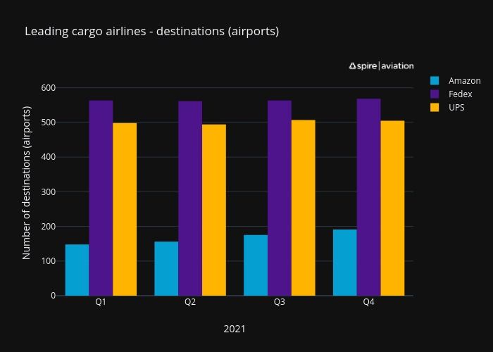 2021 - Number of airports per qtr - Amazon-Fedex-UPS