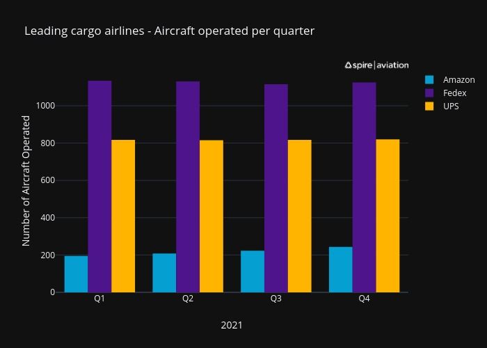 2021 - Number of unique aircraft operated - Amazon-Fedex-UPS (1)