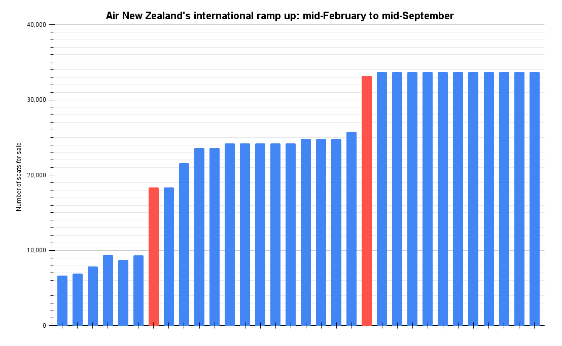 Air New Zealand's international ramp up_ mid-February to mid-September