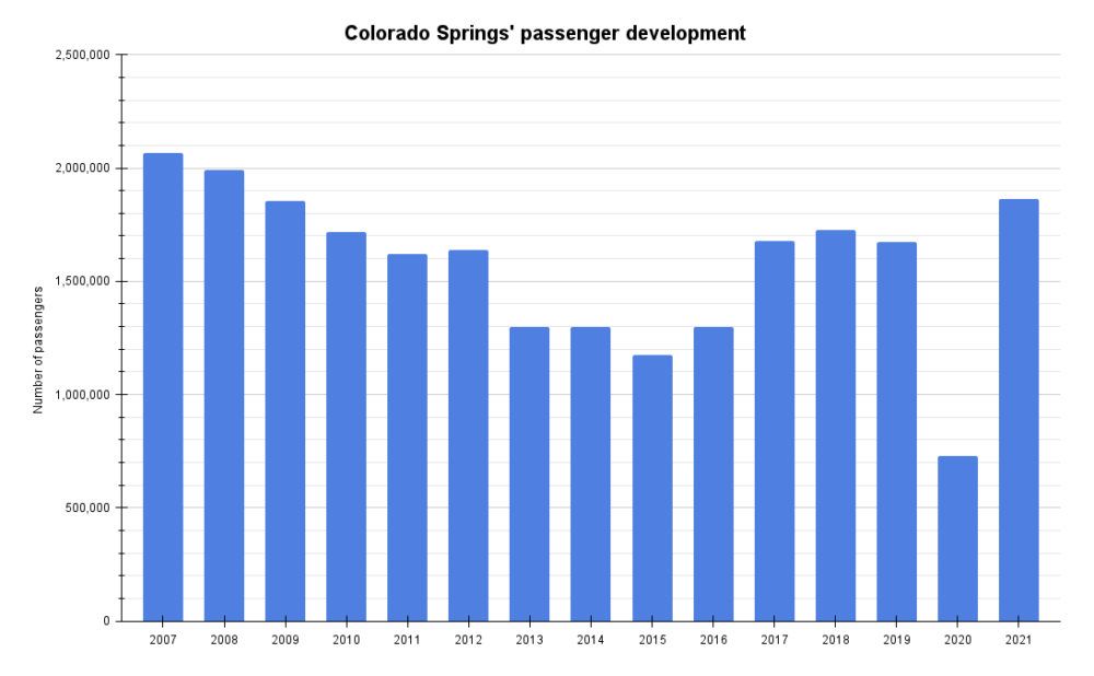 Colorado Springs' passenger development
