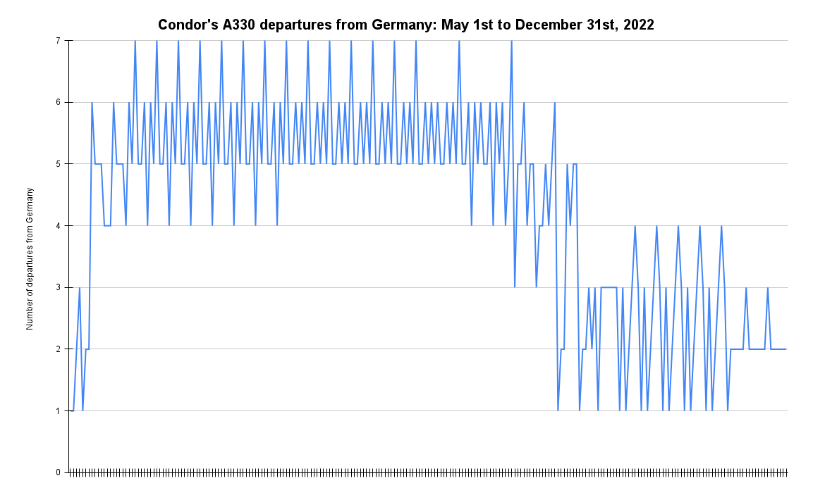 Condor's A330 departures from Germany_ May 1st to December 31st, 2022