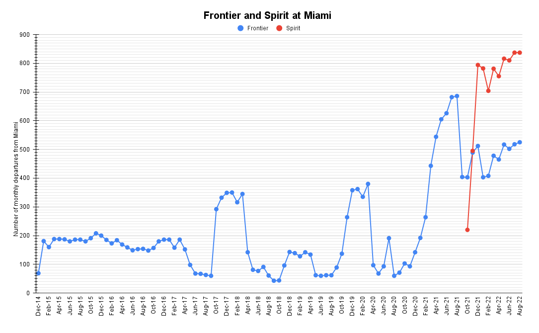 Frontier and Spirit at Miami