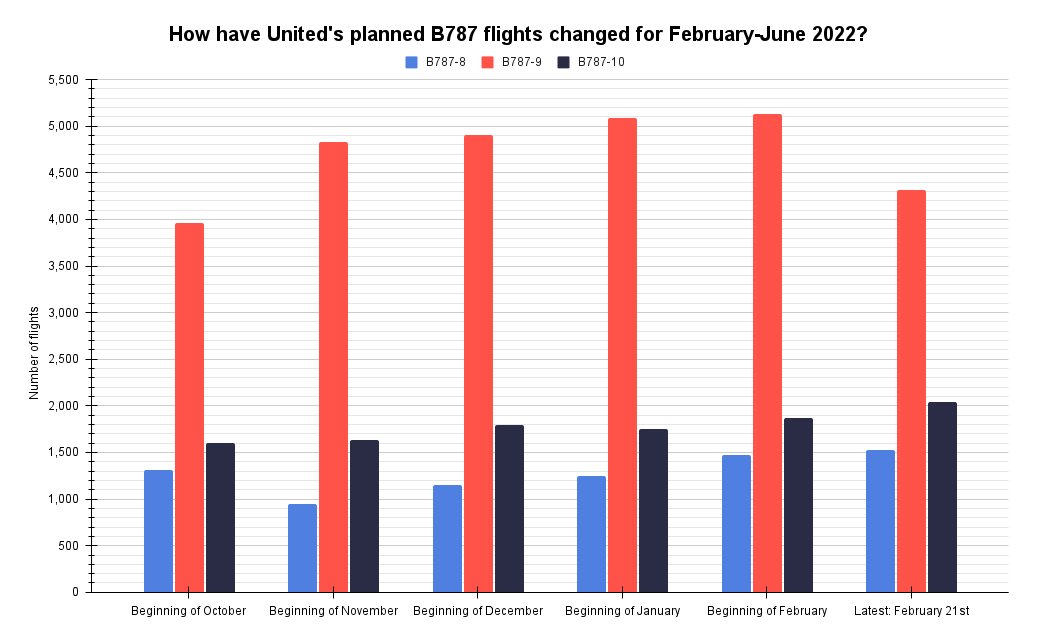 How have United's planned B787 flights changed for February-June 2022_ (1)