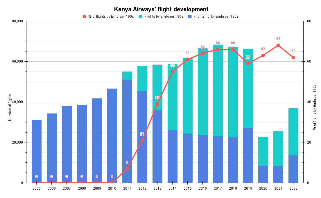 Kenya Airways' flight development