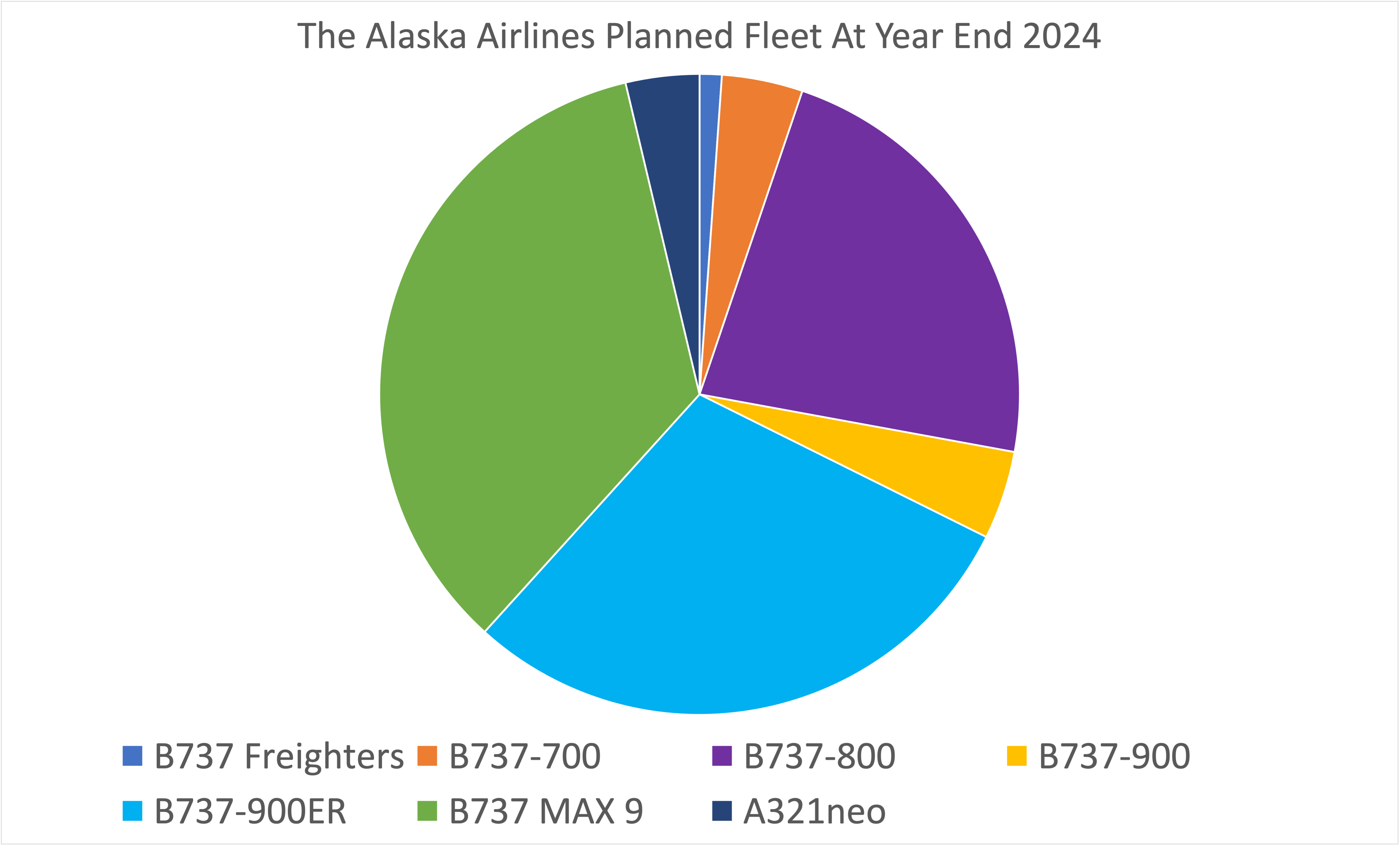 The Planned Evolution Of Alaska Airlines' Fleet