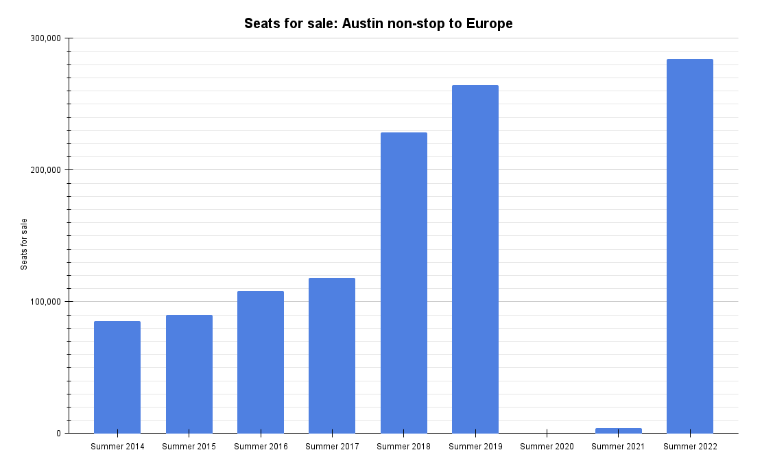 In Focus: Austin Airport’s 4 Transatlantic Carriers