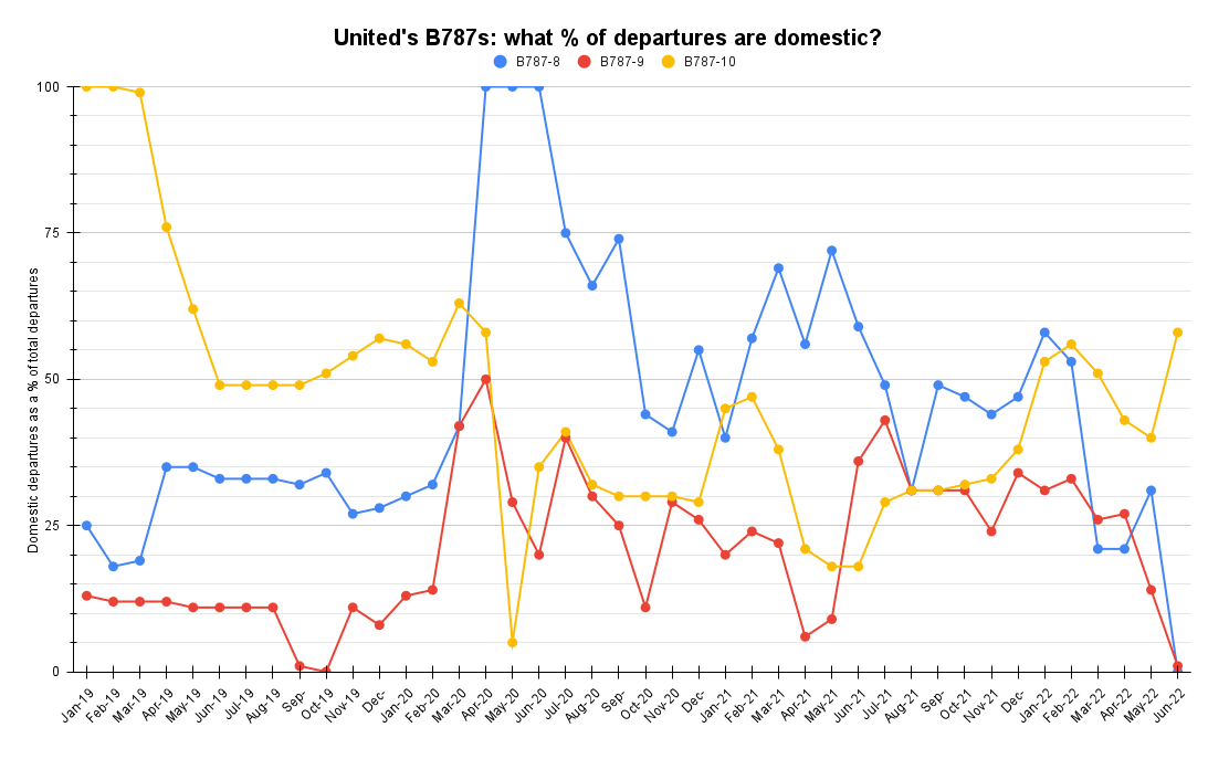 United's B787s_ what % of departures are domestic_