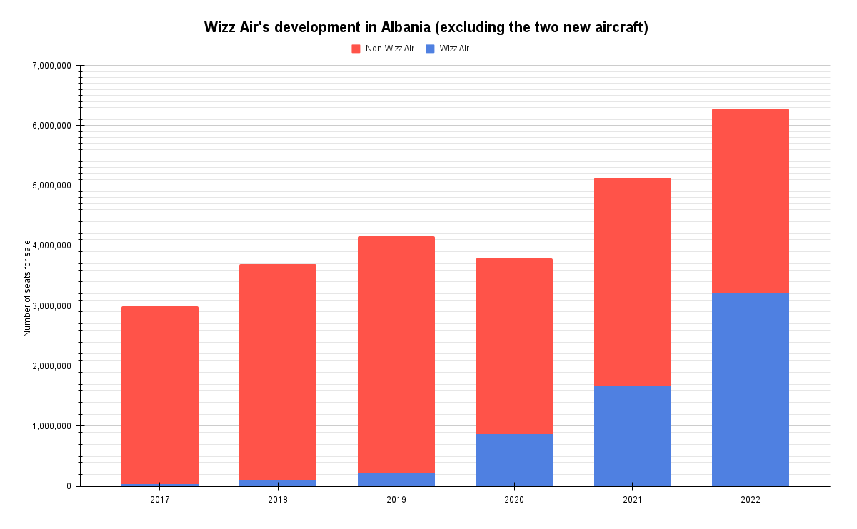 Wizz Air's development in Albania (excluding the two new aircraft)