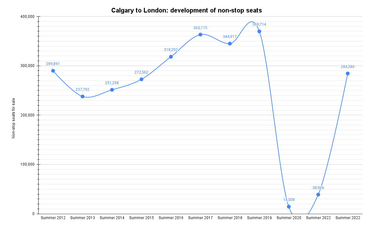 Calgary to London_ development of non-stop seats
