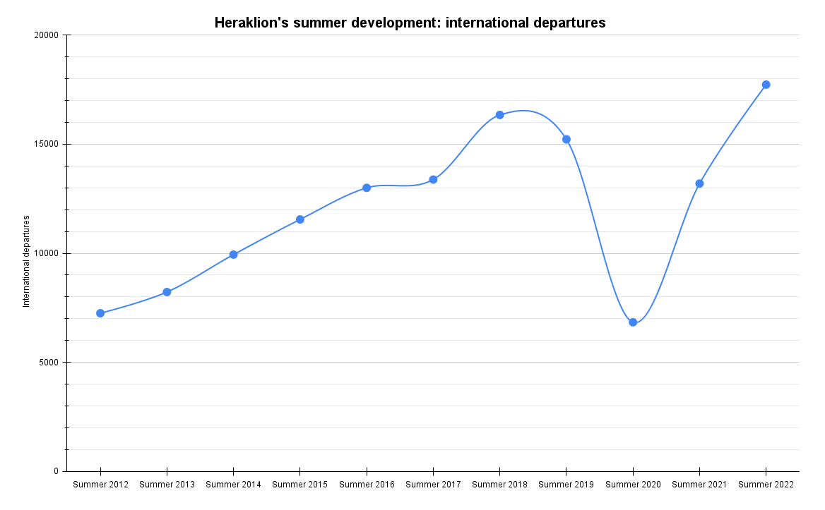 Heraklion's summer development_ international departures