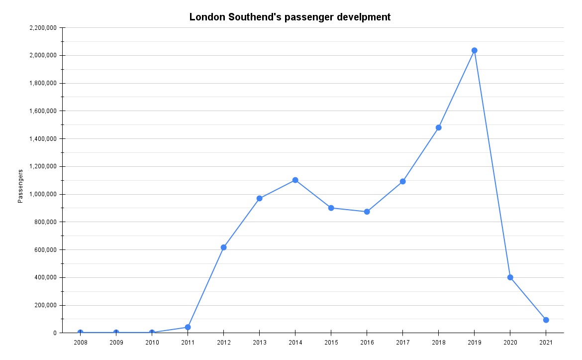 London Southend's passenger develpment