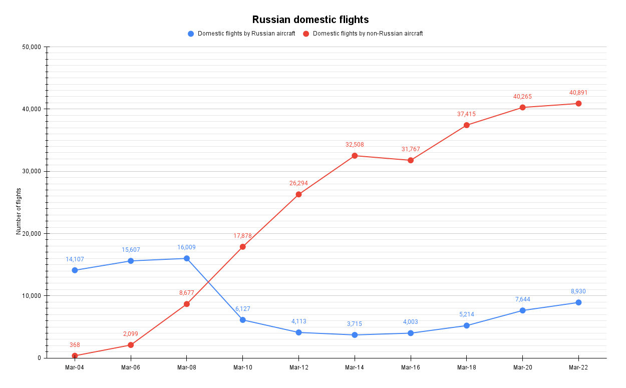 Russian domestic flights  (1)