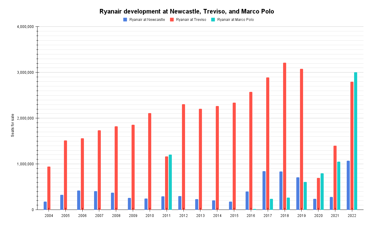 Ryanair development at Newcastle, Treviso, and Marco Polo (1)