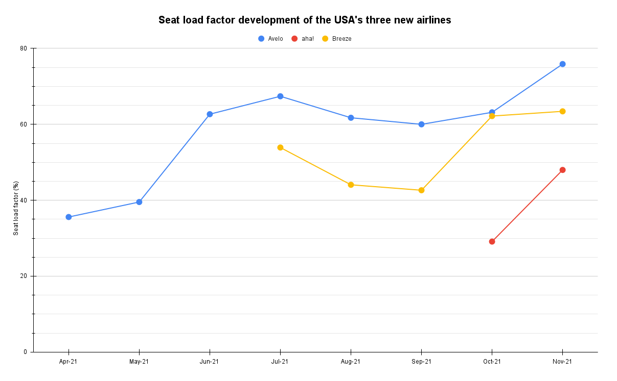 a-flying-start-how-the-united-states-startup-airlines-are-doing