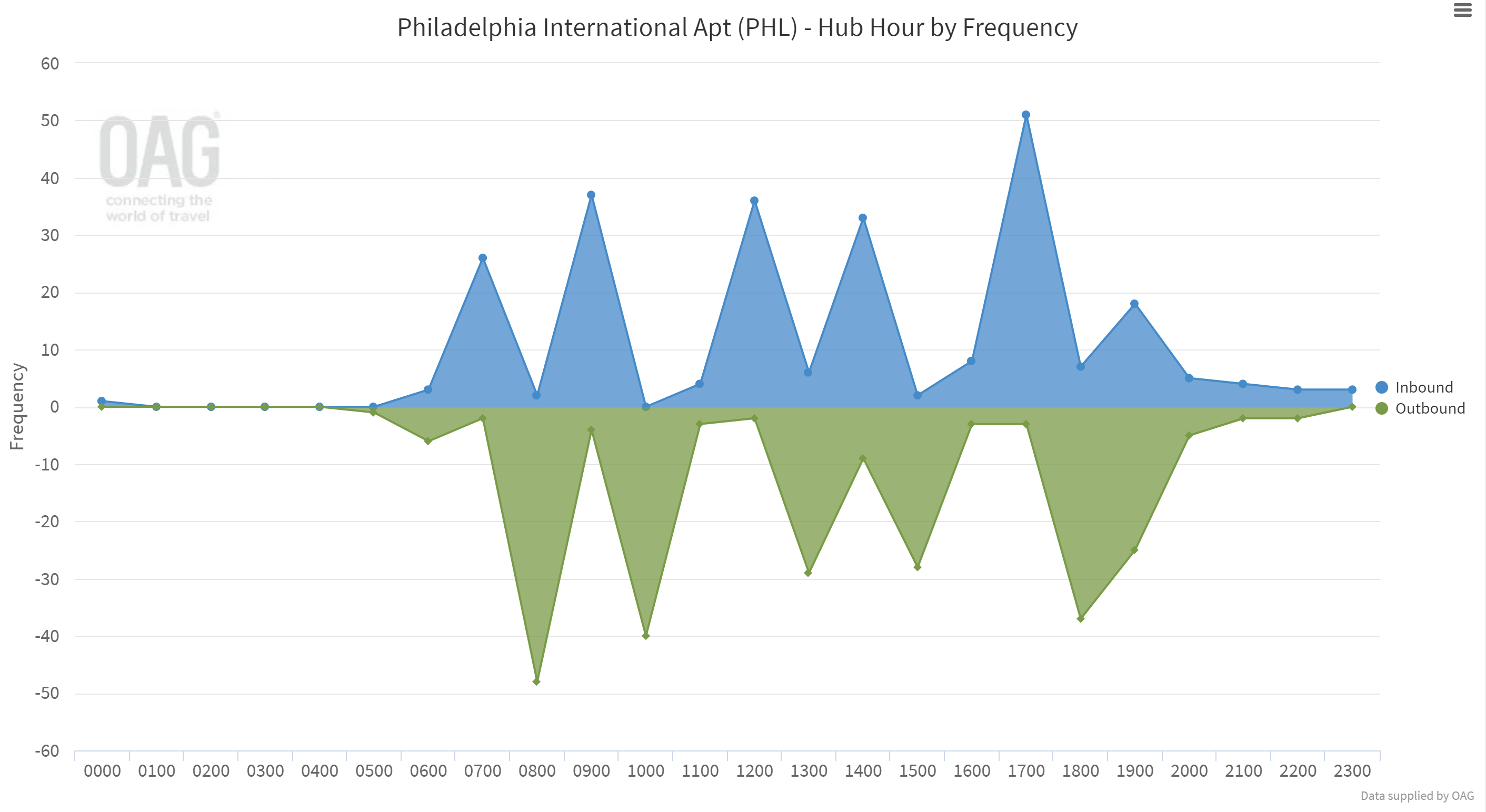 American's Philadelphia hub structure