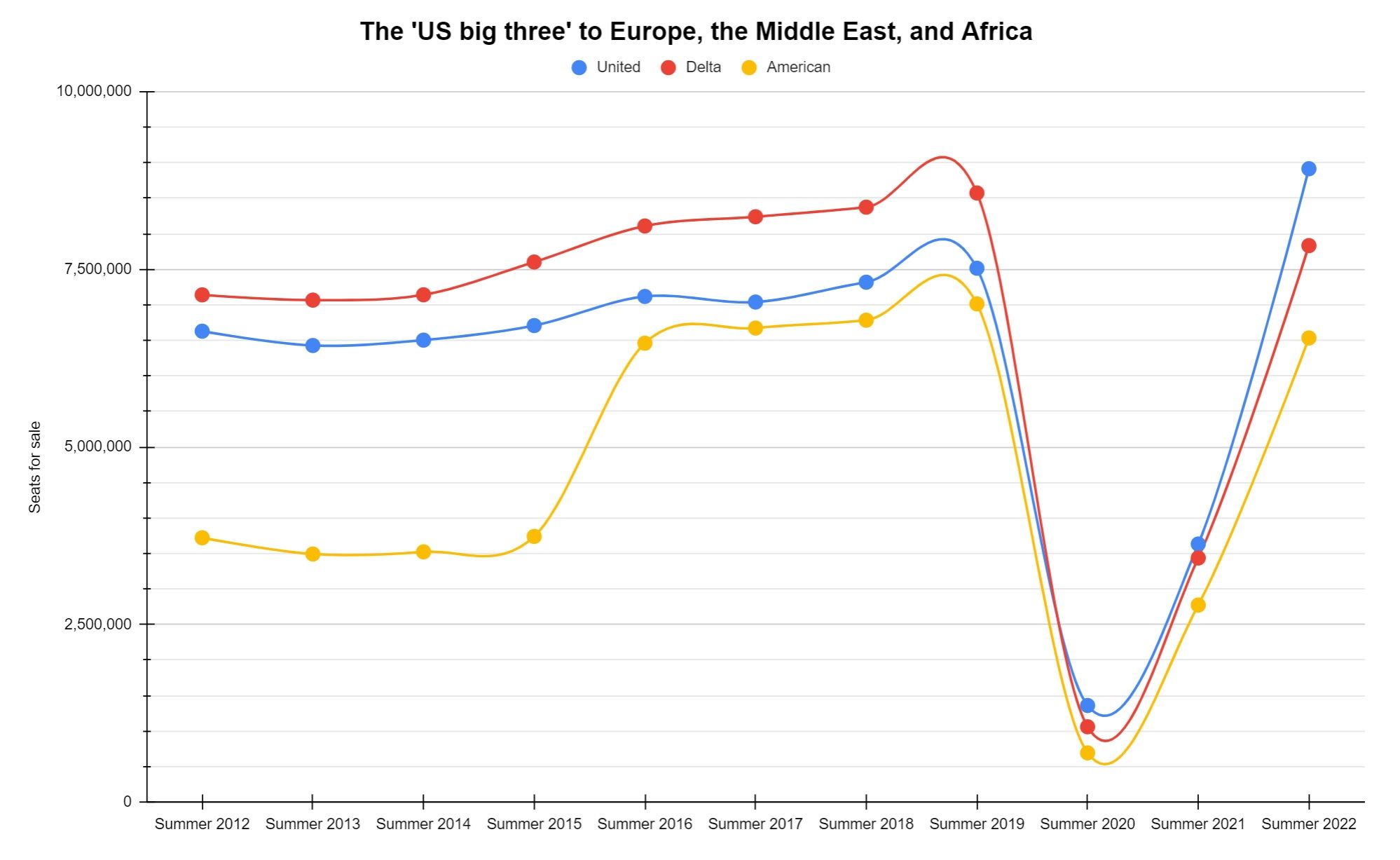 United, Delta, and American's capacity to Europe, Middle East, Africa