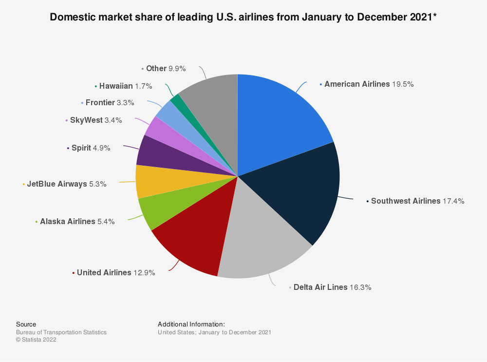 statistic_id250577_leading-airlines-in-the-us-by-domestic-market-share-2021