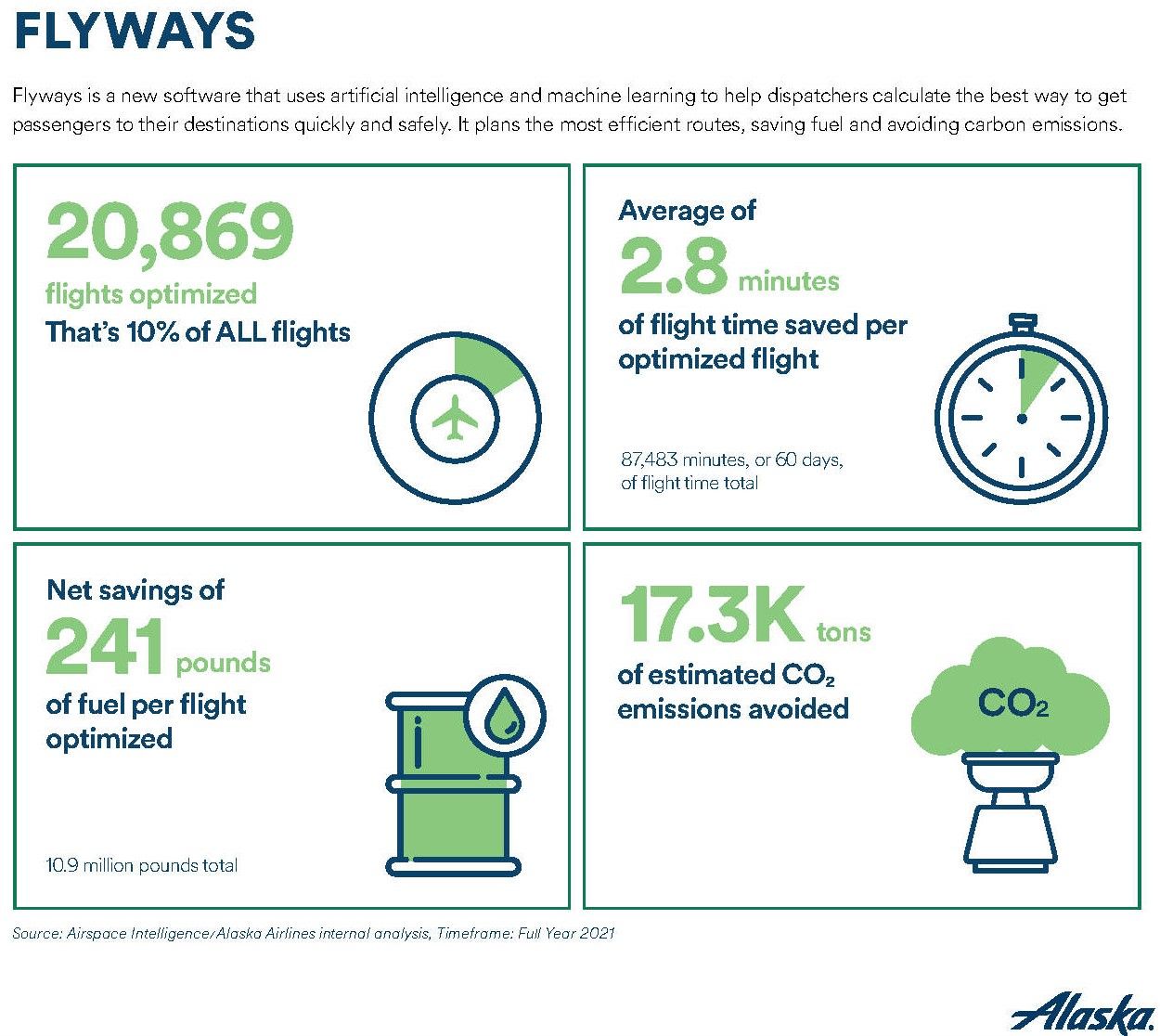Flyways Infographic in Alaska Airlines 2021 Sustainability Report