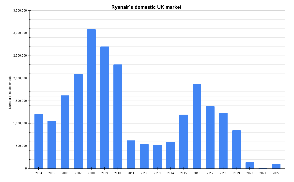 Ryanair's domestic UK market