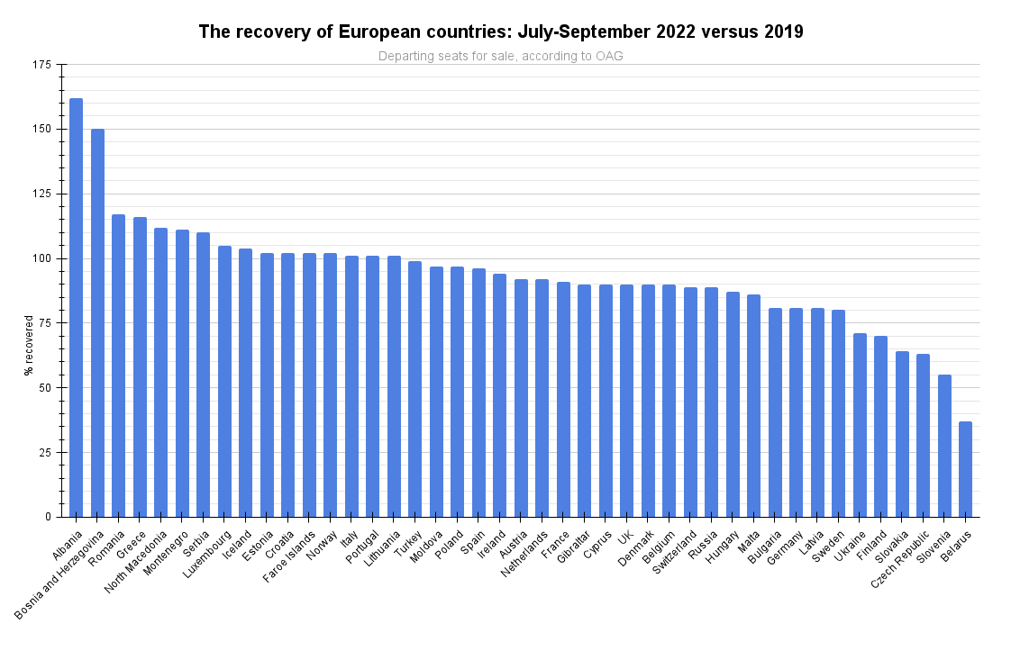 The recovery of European countries_ July-September 2022 versus 2019 (1)