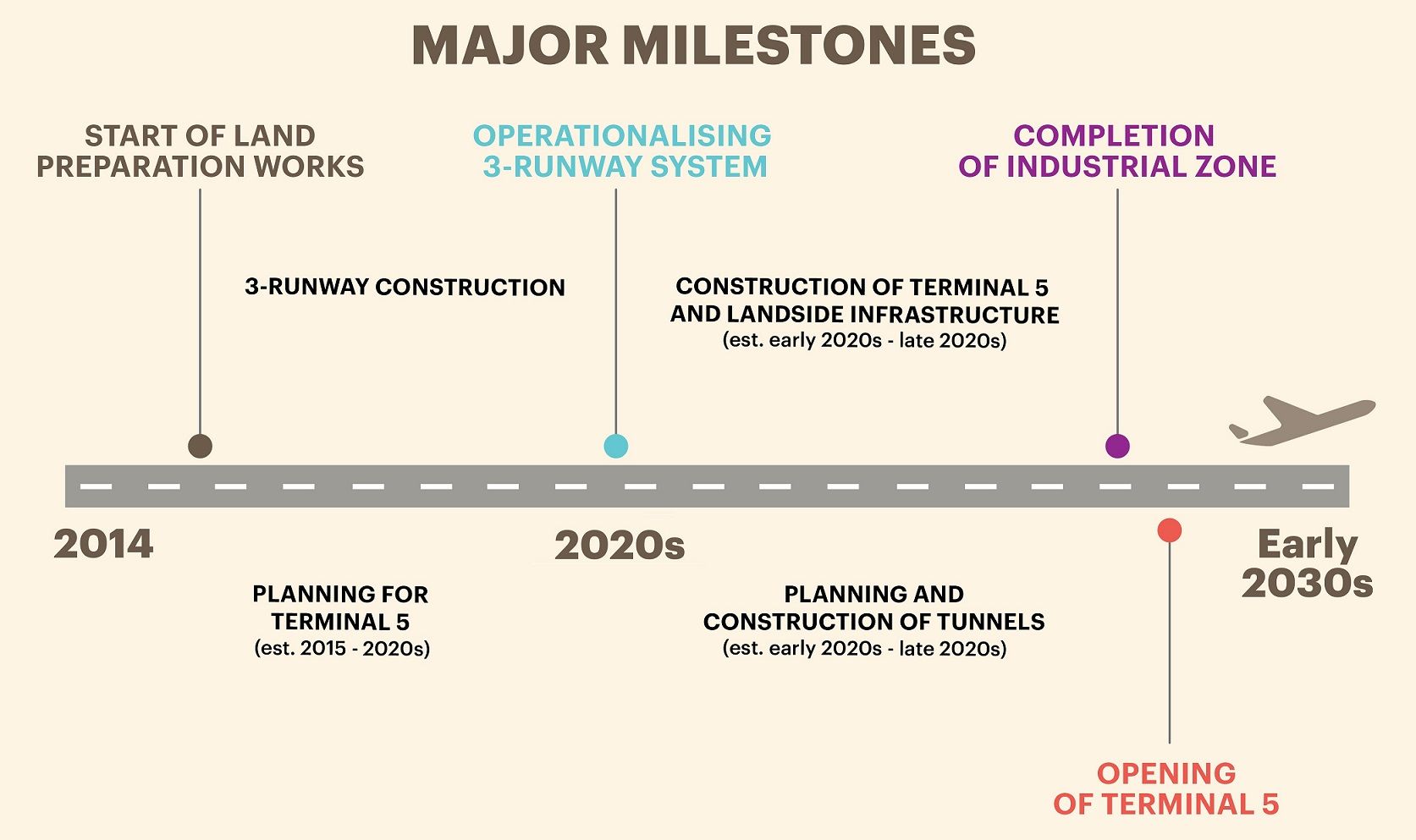 changi-east-milestones