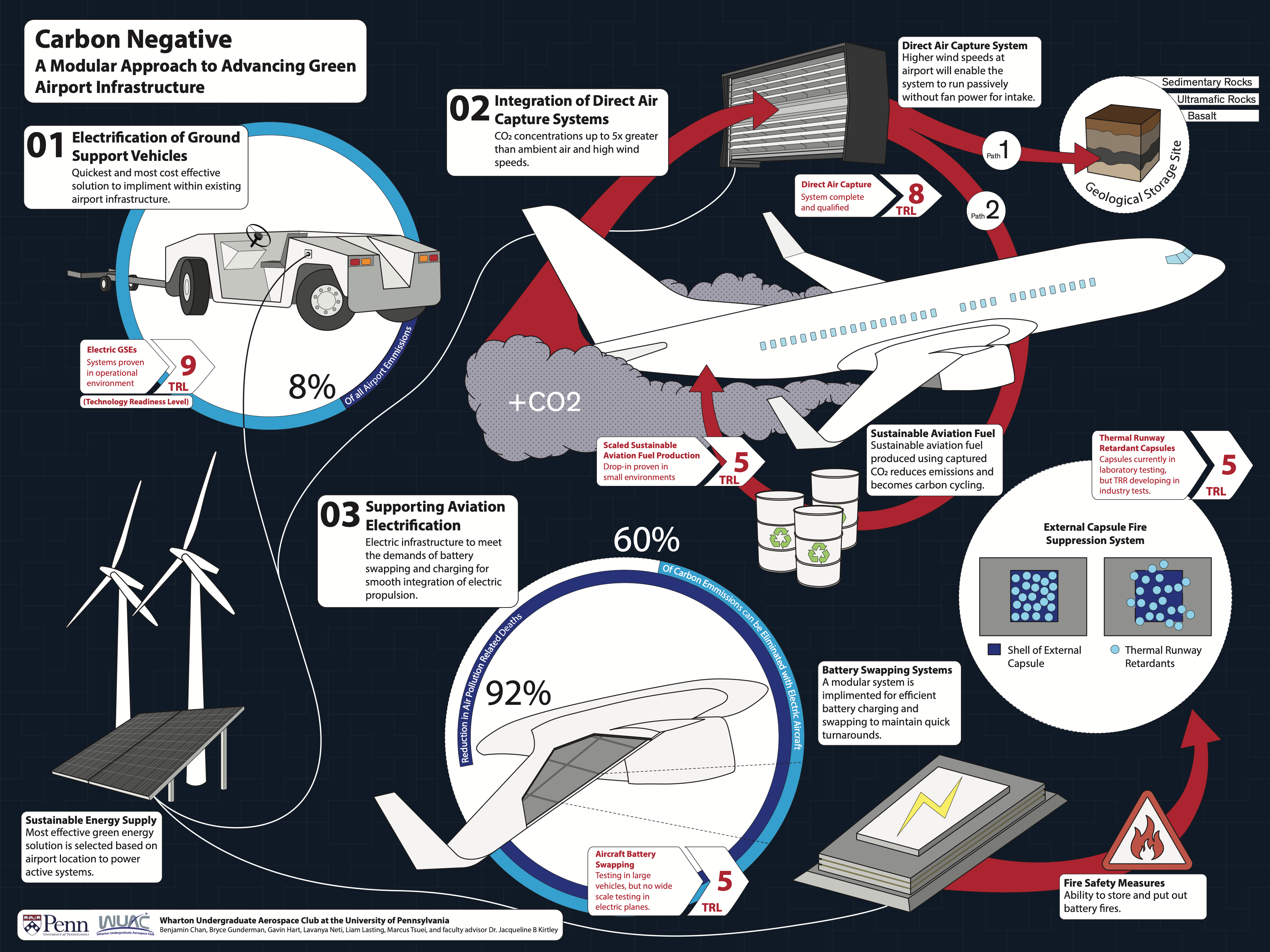 Students Showcase Ideas For The Climate-Friendly Airport Of The Future
