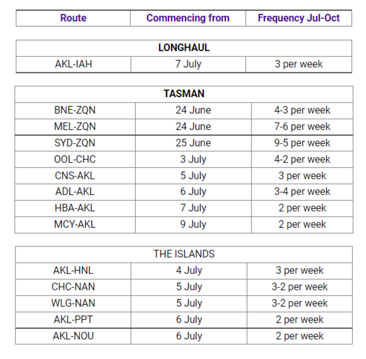 Air New Zealand Route Resumption Schedules