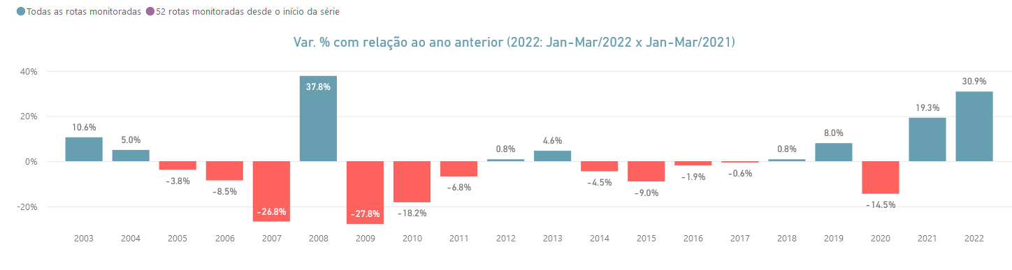 Air fares in Brazil between 2003 and 2022