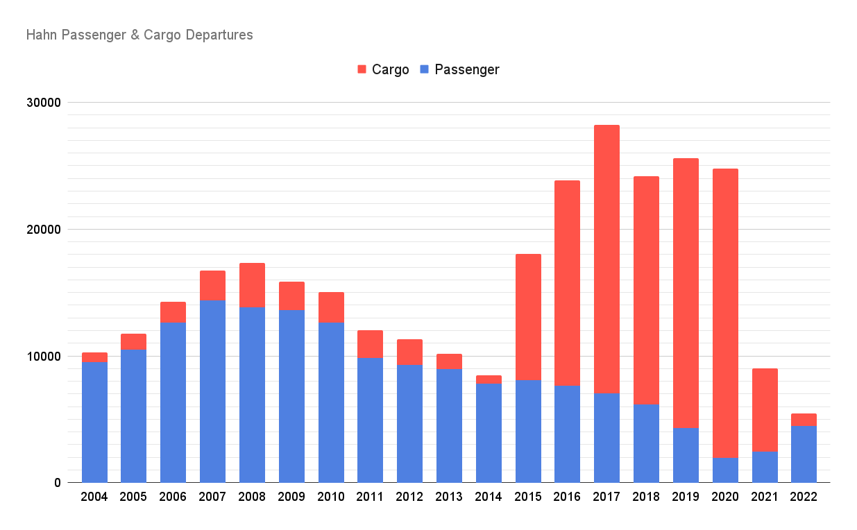 Hahn Passenger & Cargo Departures