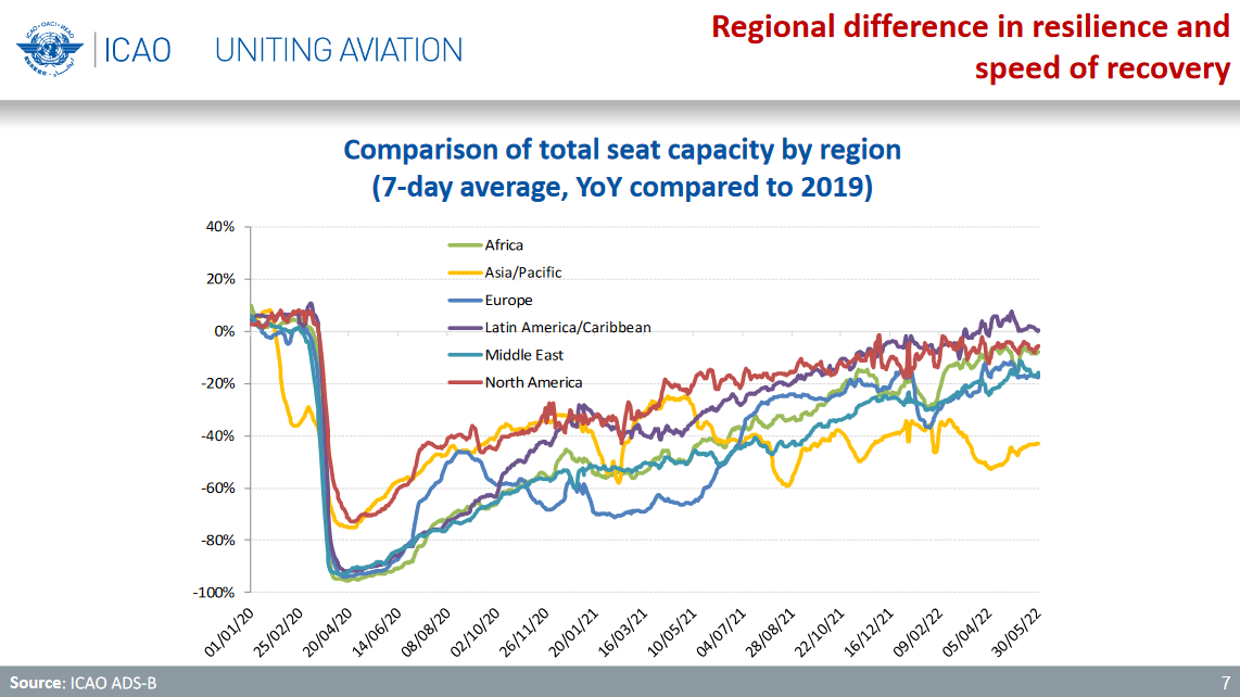 Regional comparison of total seat capacity between 2019 and 2022 provided by ICAO. 