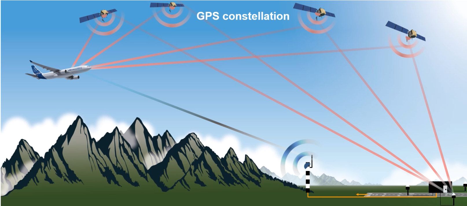 The Important Role Of GPS Technology During Landings