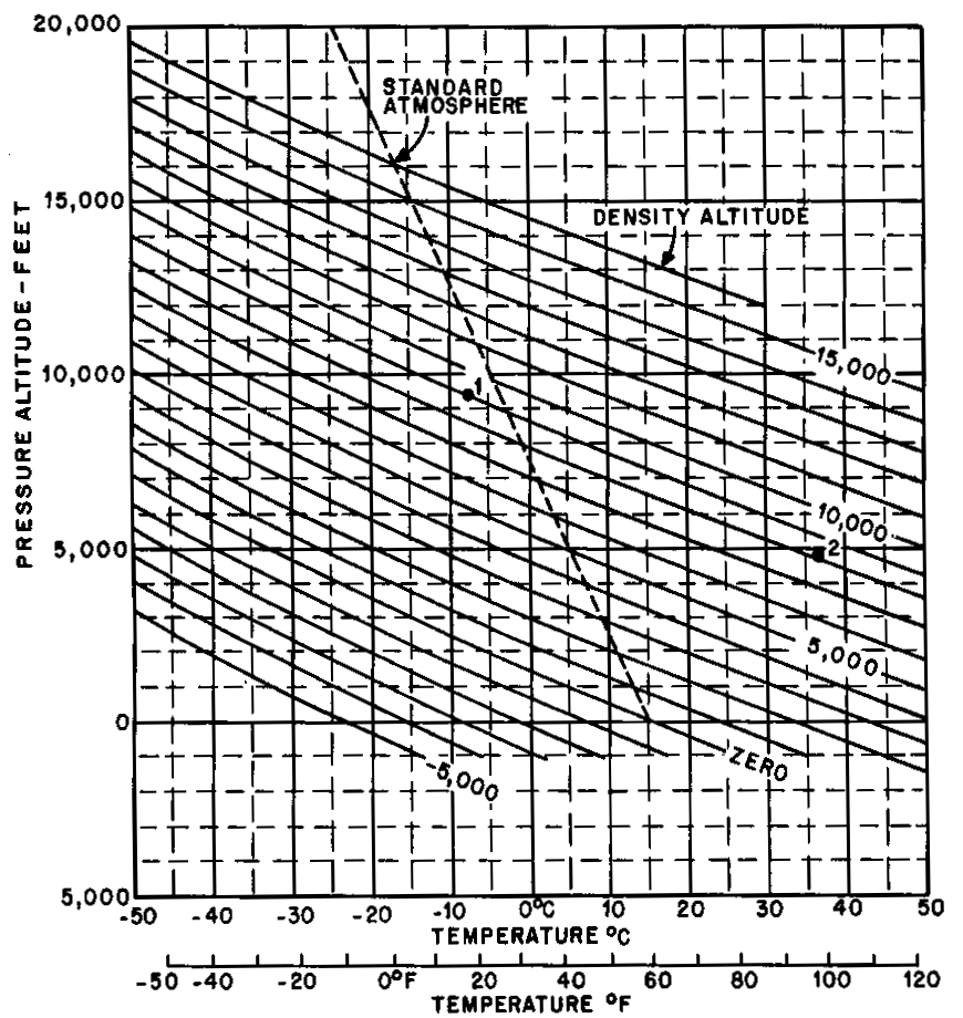 Density Altitude Chart