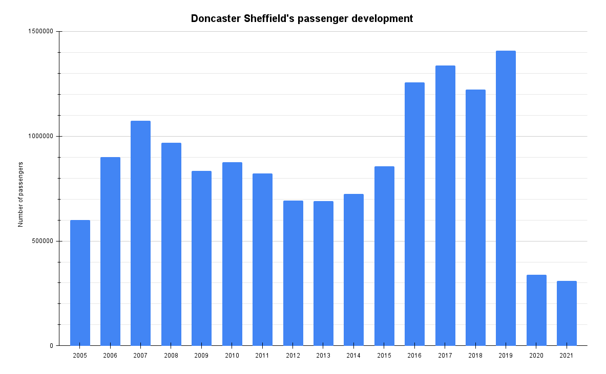 Doncaster Sheffield's passenger development