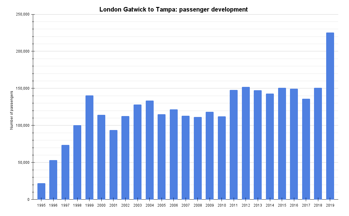 London Gatwick to Tampa_ passenger development